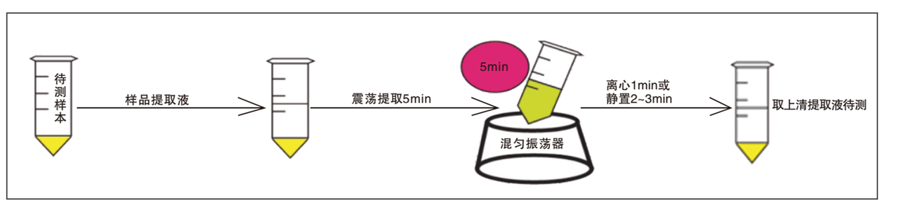 黃曲霉毒素檢測前處理