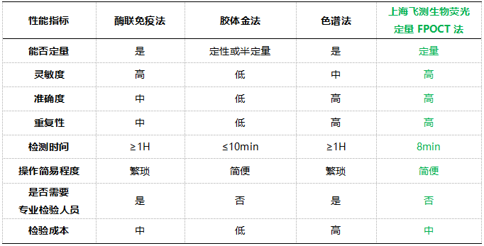    六、上海飛測熒光定量FPOCT技術(shù)平臺與其他方法學(xué)技術(shù)性能的對比