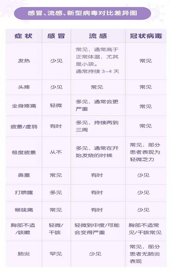 感冒、流感、新型病毒對比差異圖