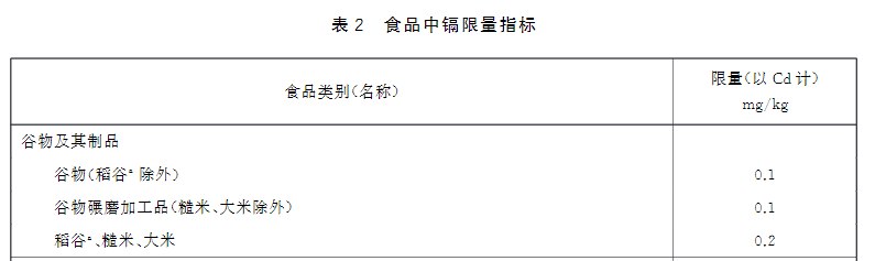 新版食品安全標(biāo)準中重金屬鎘的限量標(biāo)準：