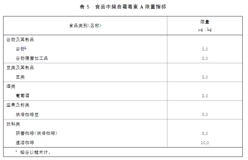 新版食品安全標(biāo)準中赭曲霉毒素A的限量標(biāo)準：