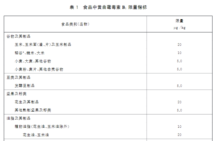 新版食品安全標(biāo)準中黃曲霉毒素B1的限量標(biāo)準