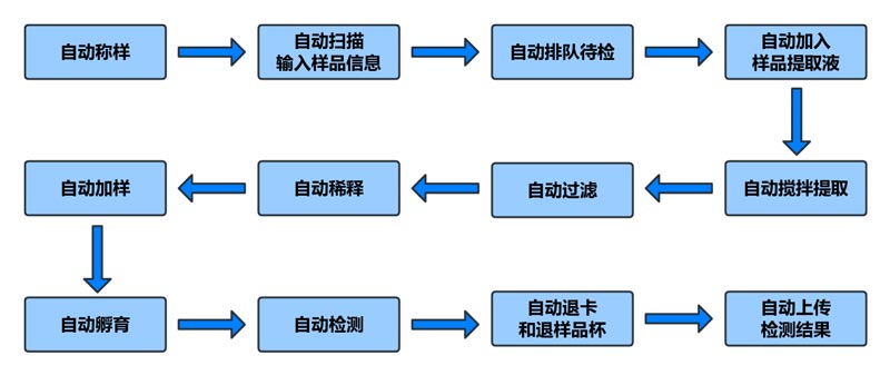 真菌毒素全自動檢測儀檢測流程